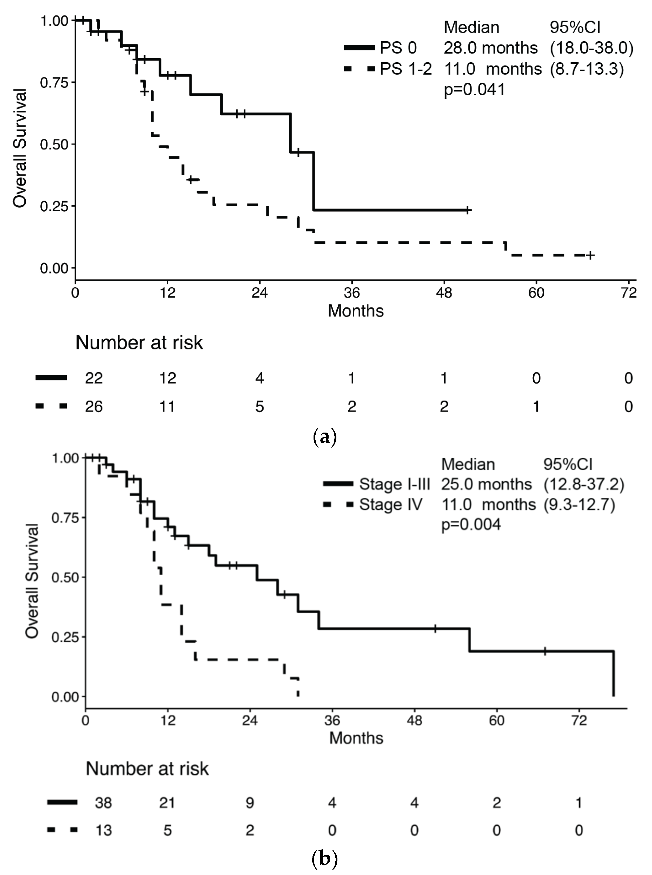 Jcm Free Full Text Perioperative Chemotherapy In Poorly Differentiated Neuroendocrine Neoplasia Of The Bladder A Multicenter Analysis Html