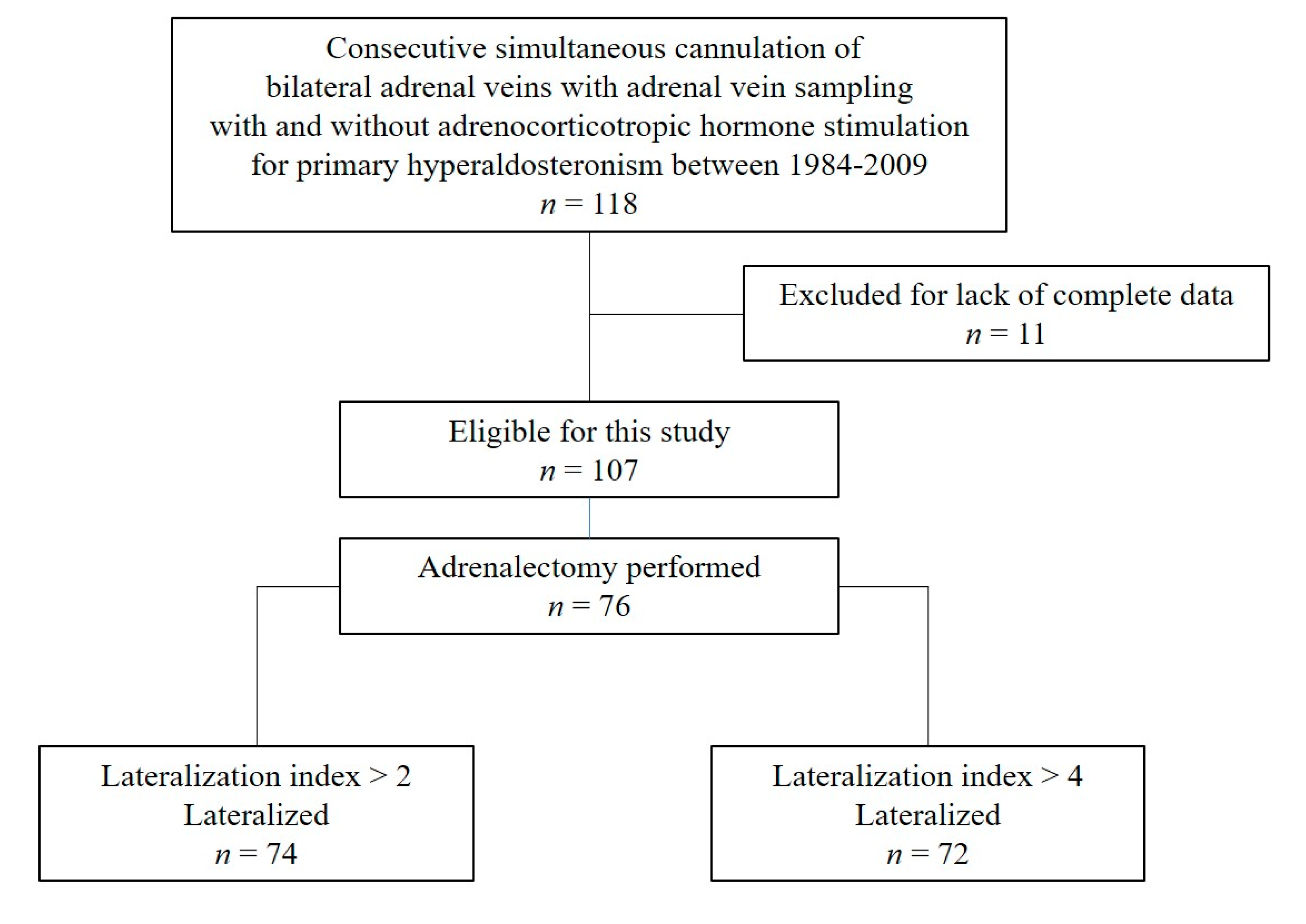 Jcm Free Full Text Adrenal Vein Sampling To Distinguish Between