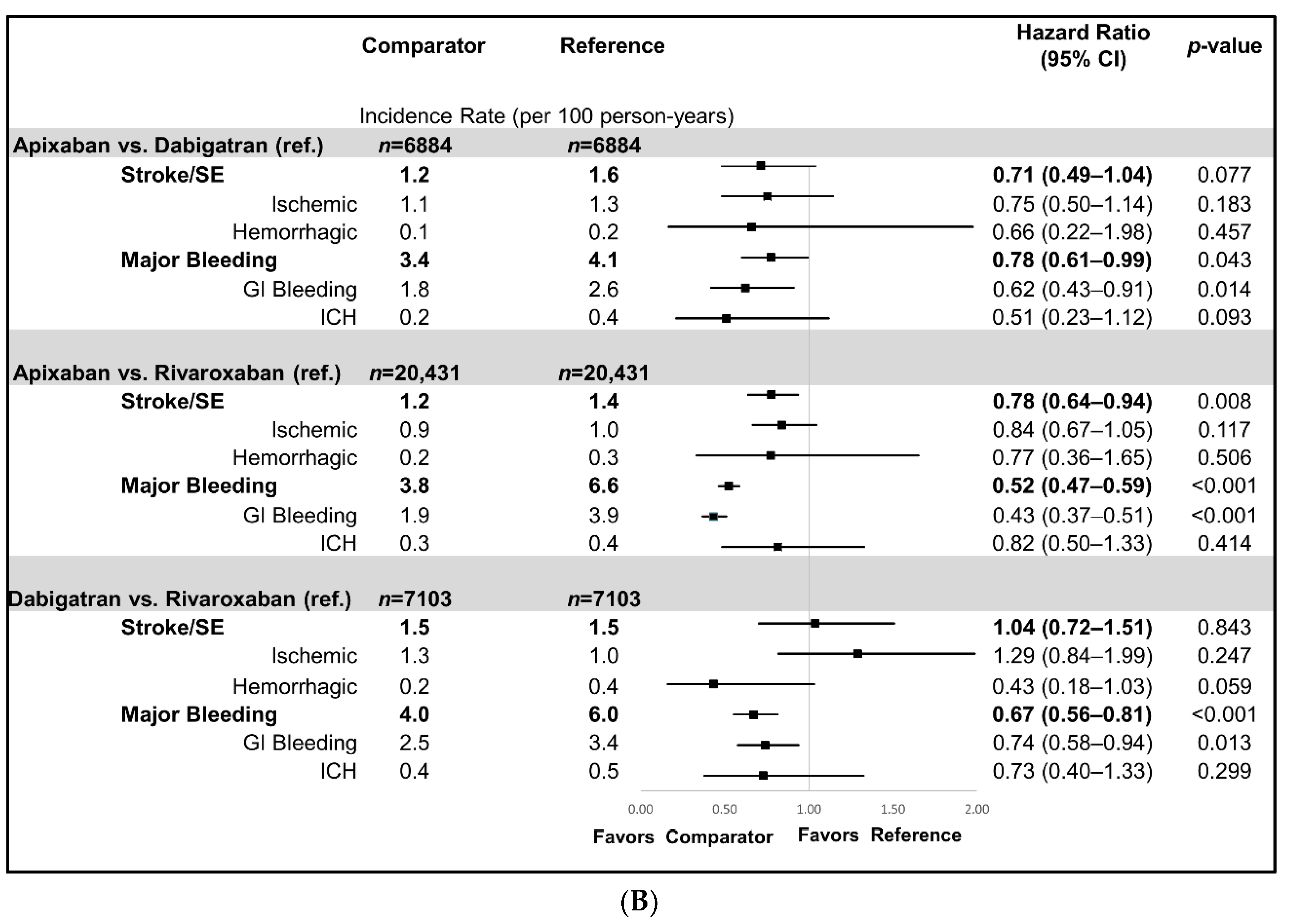 Jcm Free Full Text Effectiveness And Safety Of Oral Anticoagulants Among Nvaf Patients With Obesity Insights From The Aristophanes Study Html