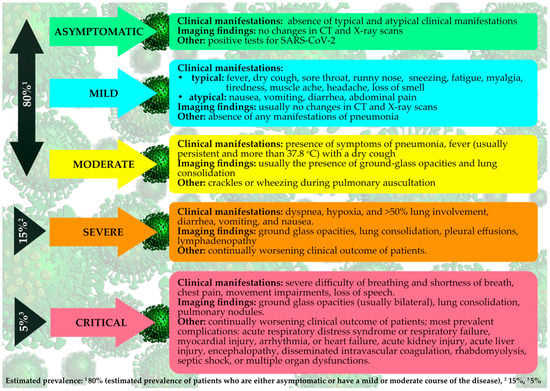 Jcm Free Full Text Covid 19 Specific And Non Specific Clinical Manifestations And Symptoms The Current State Of Knowledge Html