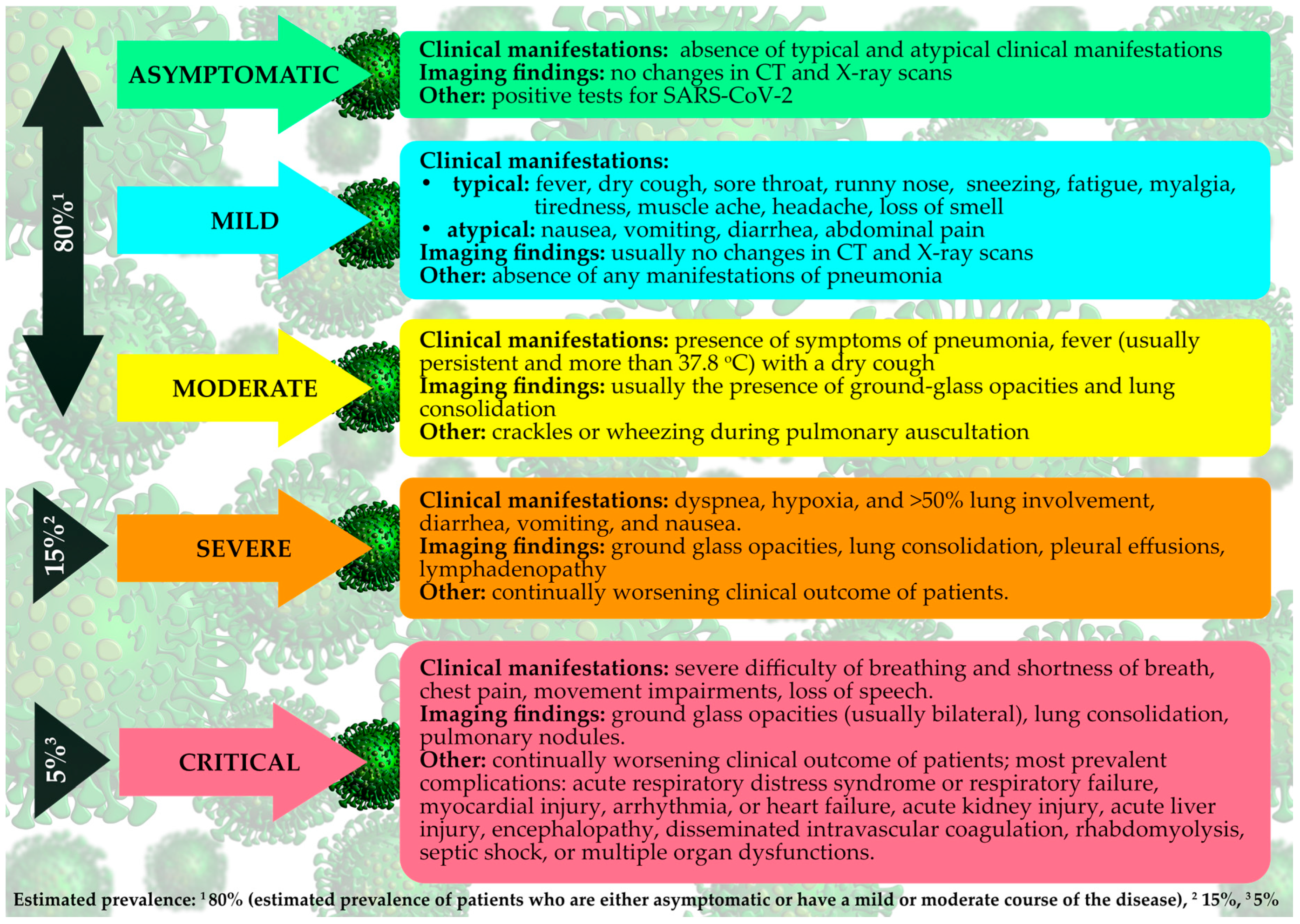 Jcm Free Full Text Covid 19 Specific And Non Specific Clinical Manifestations And Symptoms The Current State Of Knowledge Html