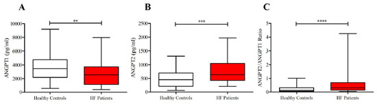 Angiopoietins, Vascular Endothelial Growth Factors and