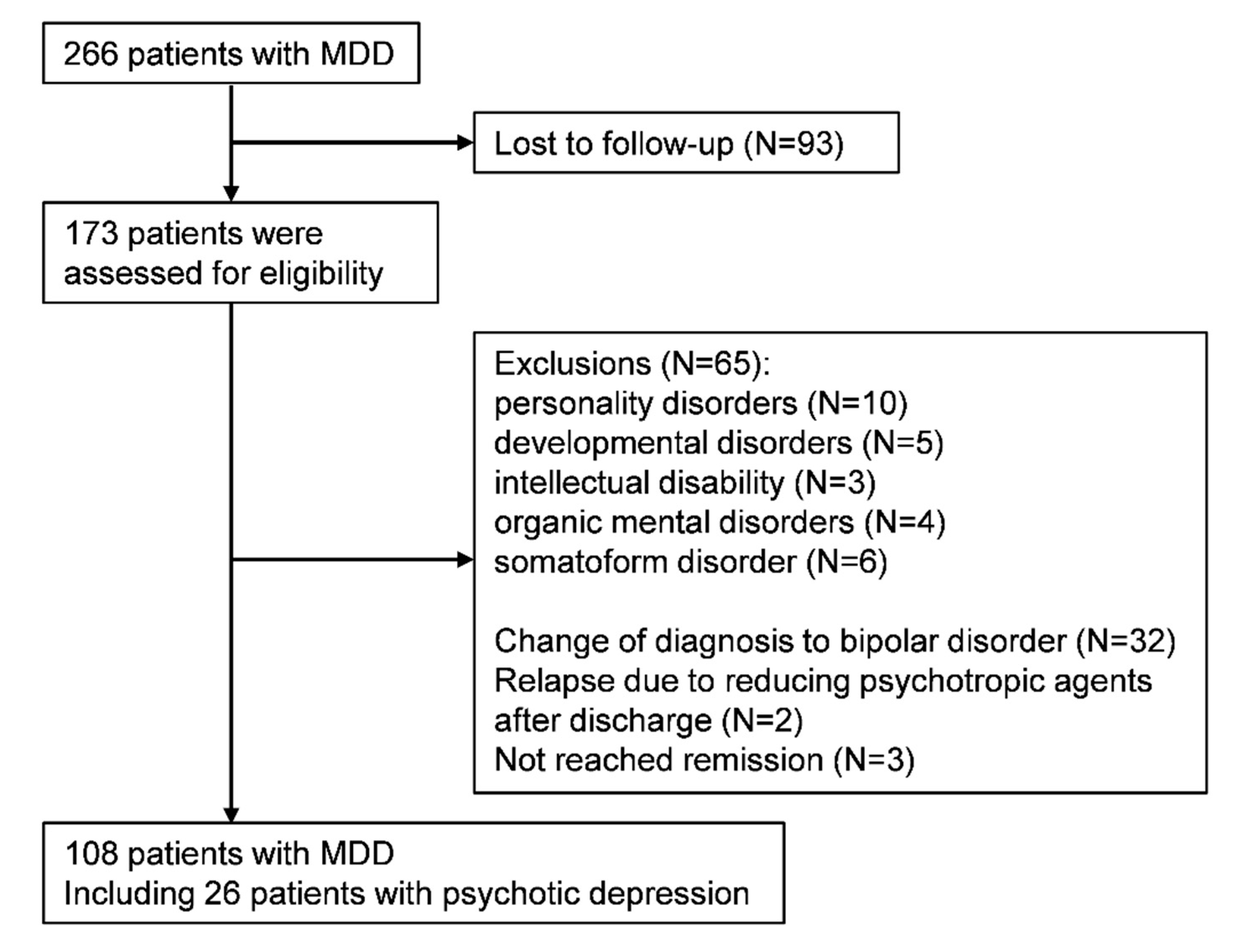 Jcm Free Full Text Benzodiazepines Reduce Relapse And Recurrence Rates In Patients With Psychotic Depression Html patients with psychotic depression