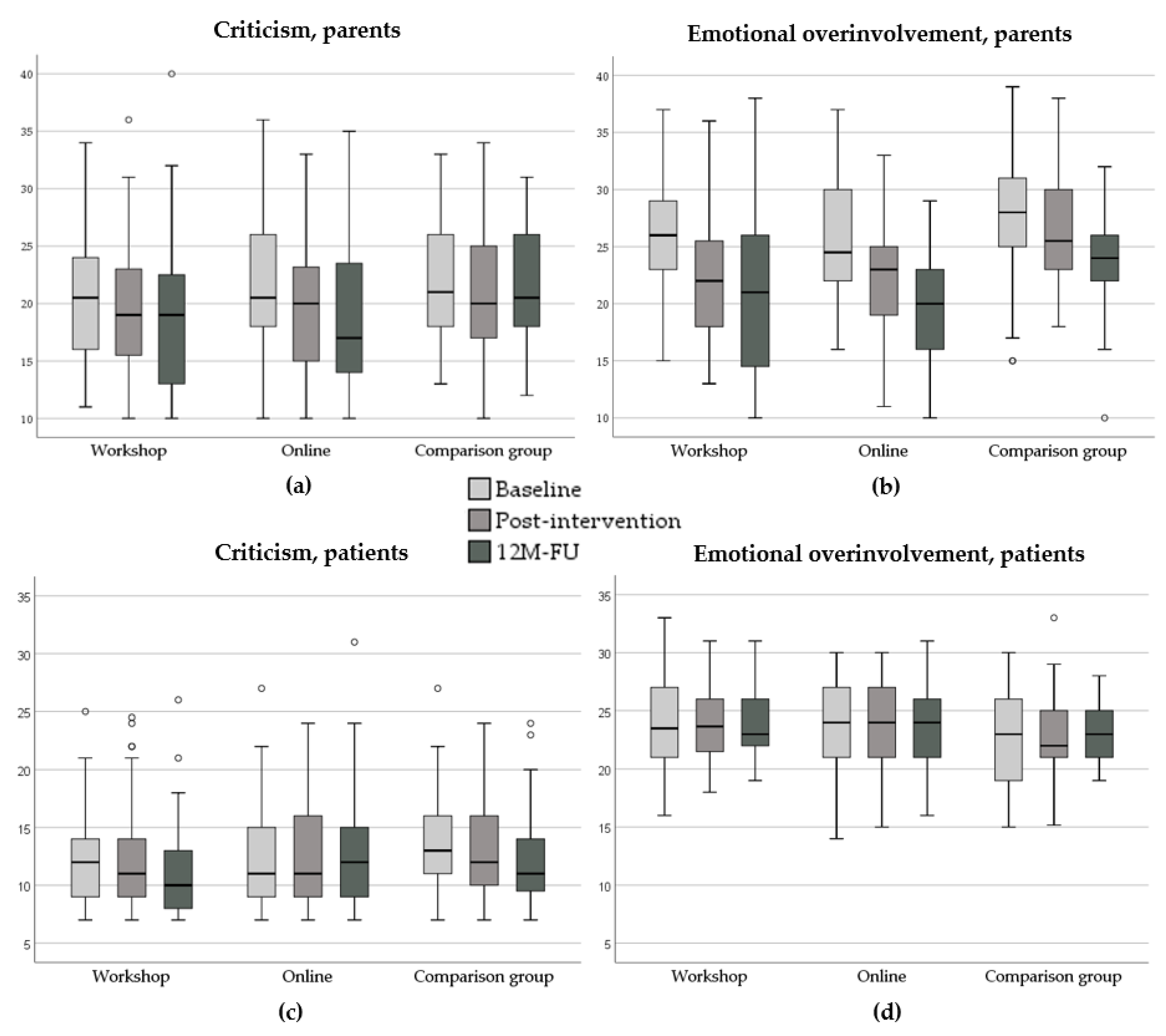 Jcm Free Full Text Reduction Of High Expressed Emotion And Treatment Outcomes In Anorexia Nervosa Caregivers And Adolescents Perspective Html Jcm Free Full Text Reduction Of High Expressed Emotion And Treatment Outcomes In Anorexia Nervosa Caregivers And Adolescents Perspective Html