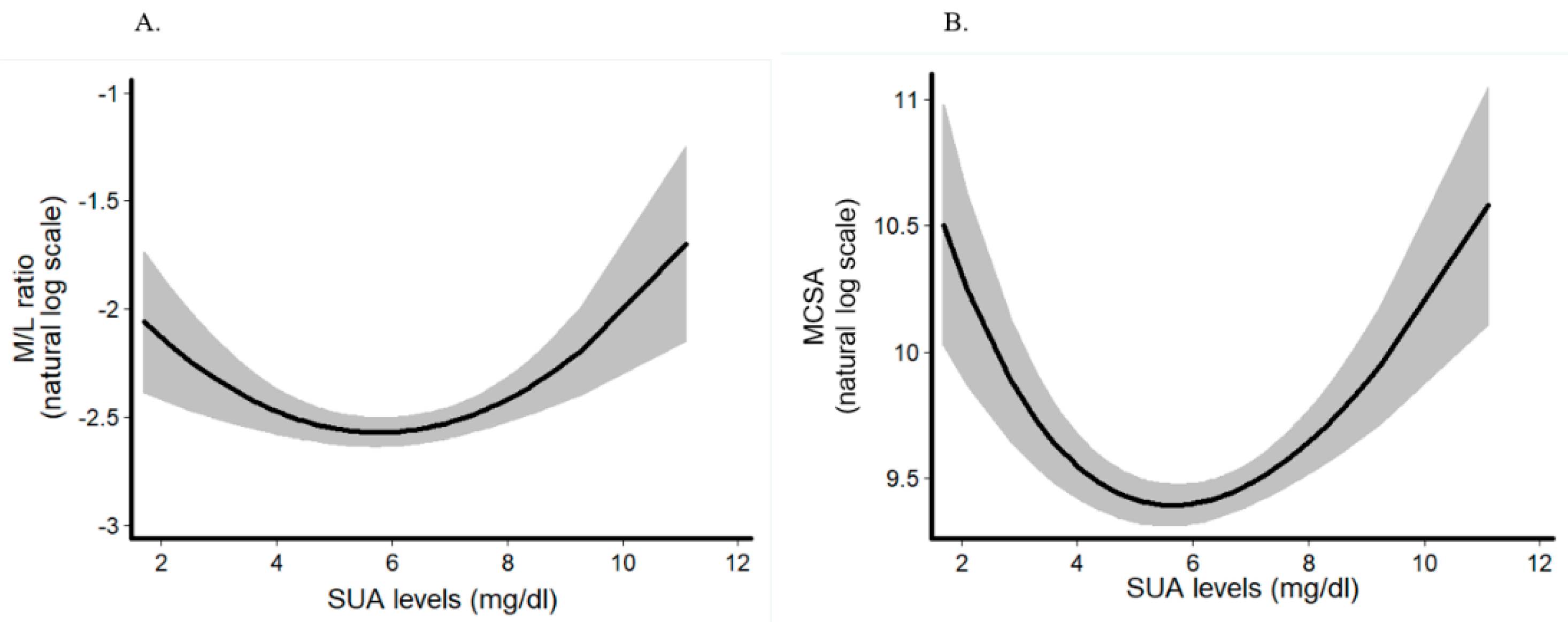 Longitudinal uric acid has nonlinear association with kidney