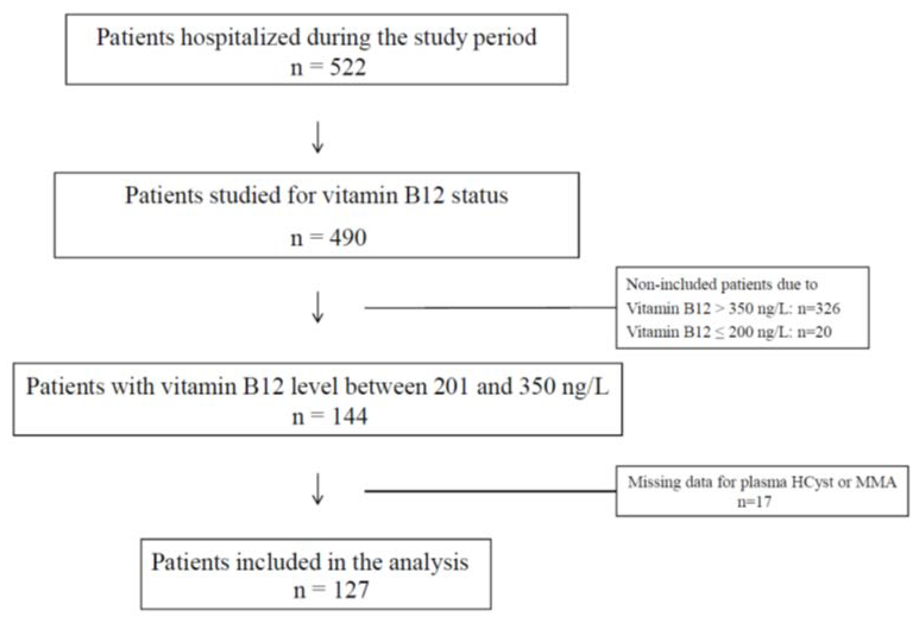 JCM Free FullText Diagnostic Performances of Urinary Methylmalonic