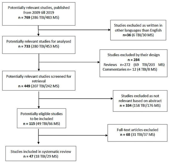 The Treatment of Cognitive, Behavioural and Motor The Treatment of Cognitive, Behavioural and Motor