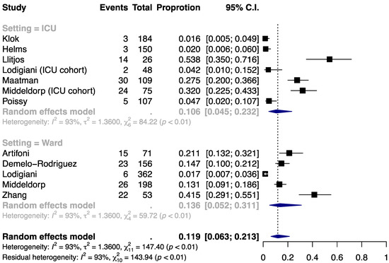 Jcm Free Full Text Venous Thromboembolism Among Hospitalized Patients With Covid 19 Undergoing Thromboprophylaxis A Systematic Review And Meta Analysis Html Jcm Free Full Text Venous Thromboembolism Among Hospitalized Patients With Covid 19 Undergoing Thromboprophylaxis A Systematic Review And Meta Analysis Html