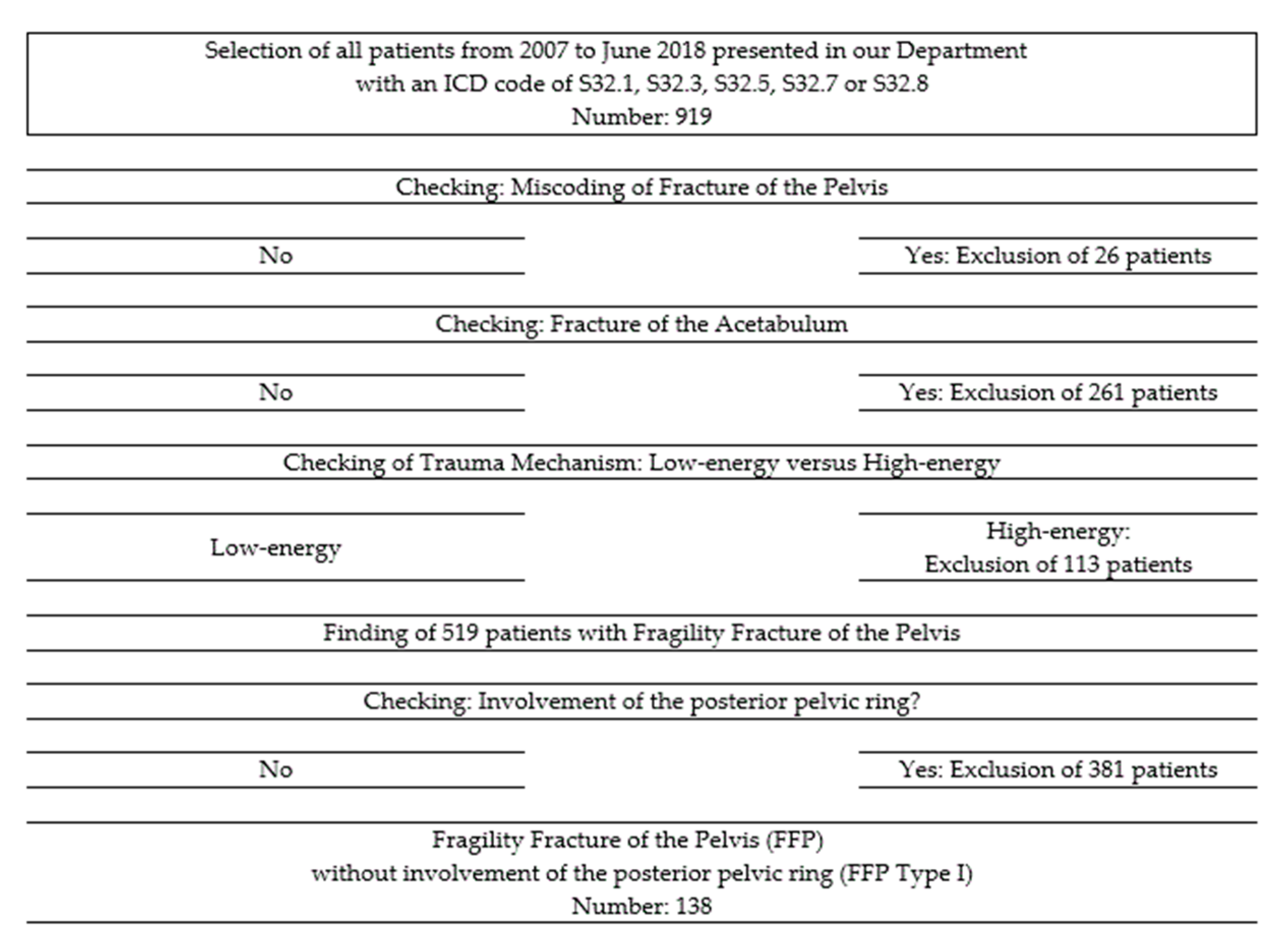 pubic ramus fracture icd 10 code