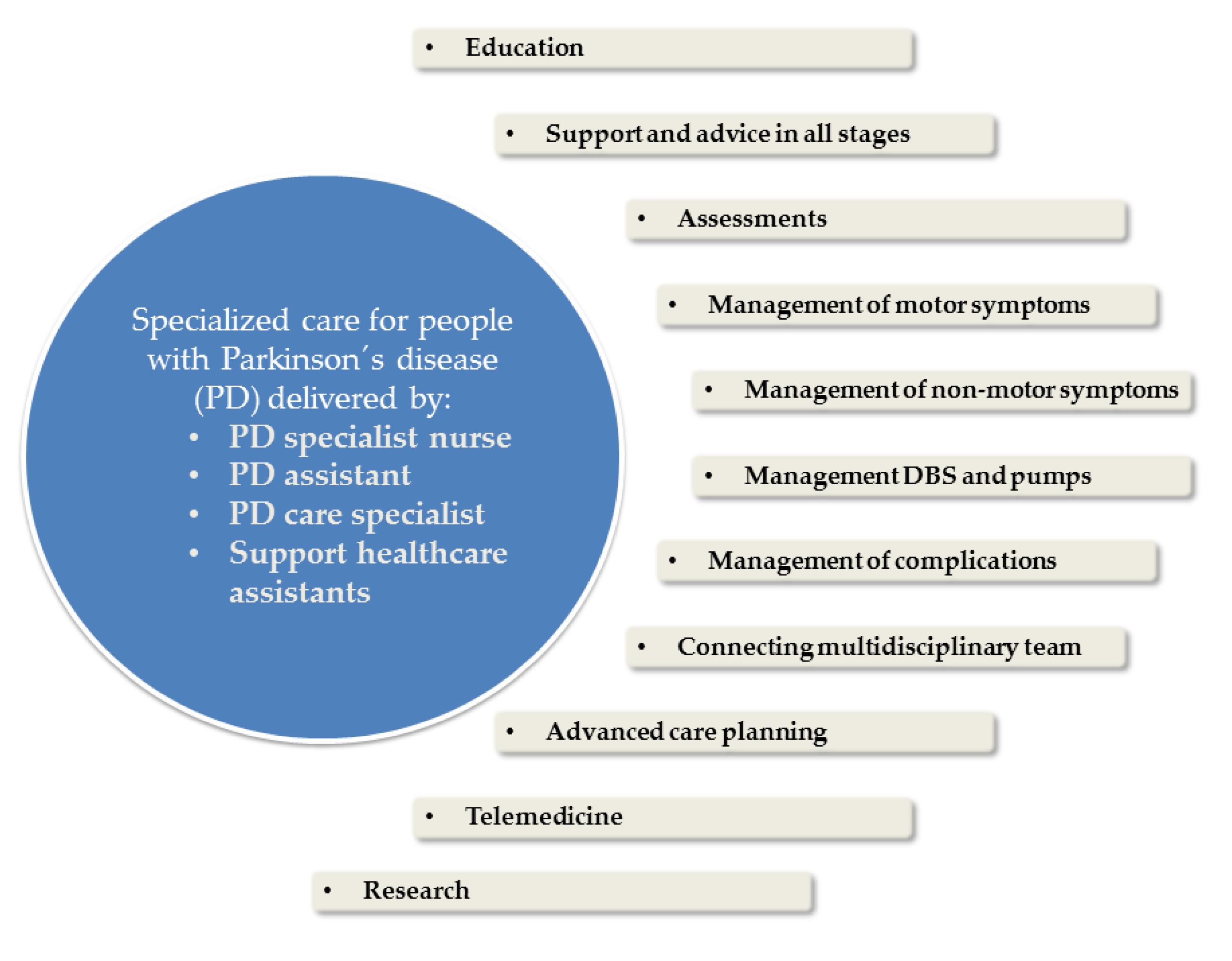 Jcm Free Full Text Specialized Staff For The Care Of People With Parkinson S Disease In Germany An Overview Html