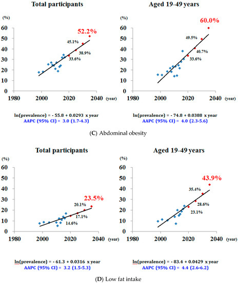 Trends in the Prevalence of Non-Alcoholic Fatty Liver Disease and Its ...