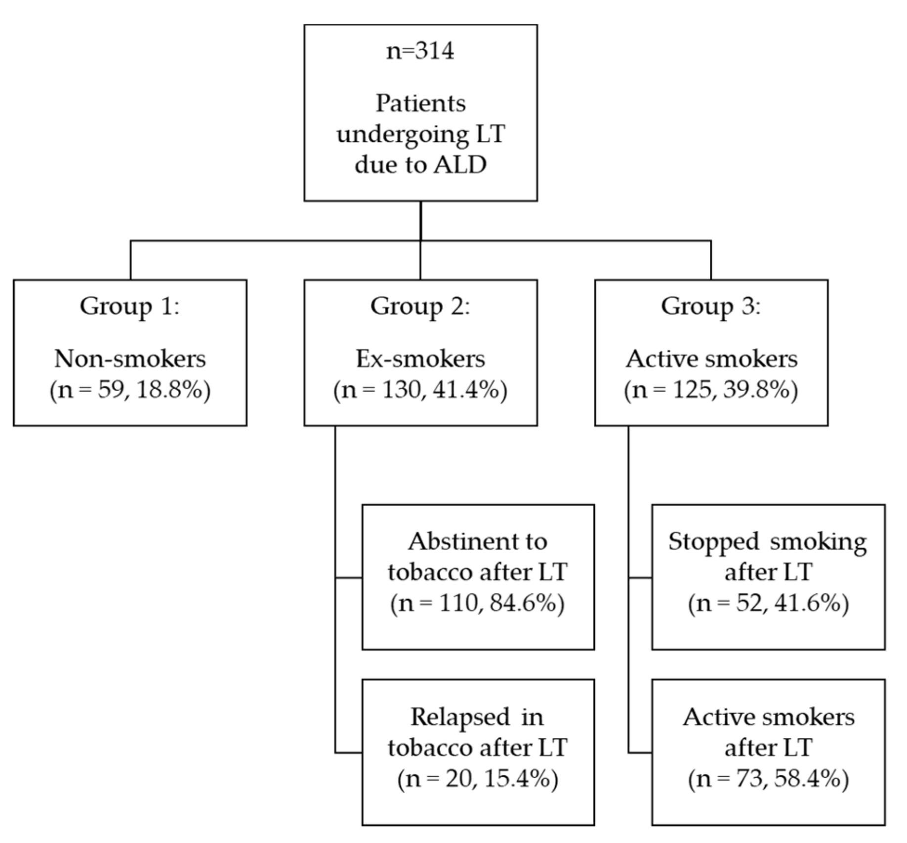 JCM Free FullText Active Smoking Before Liver Transplantation in