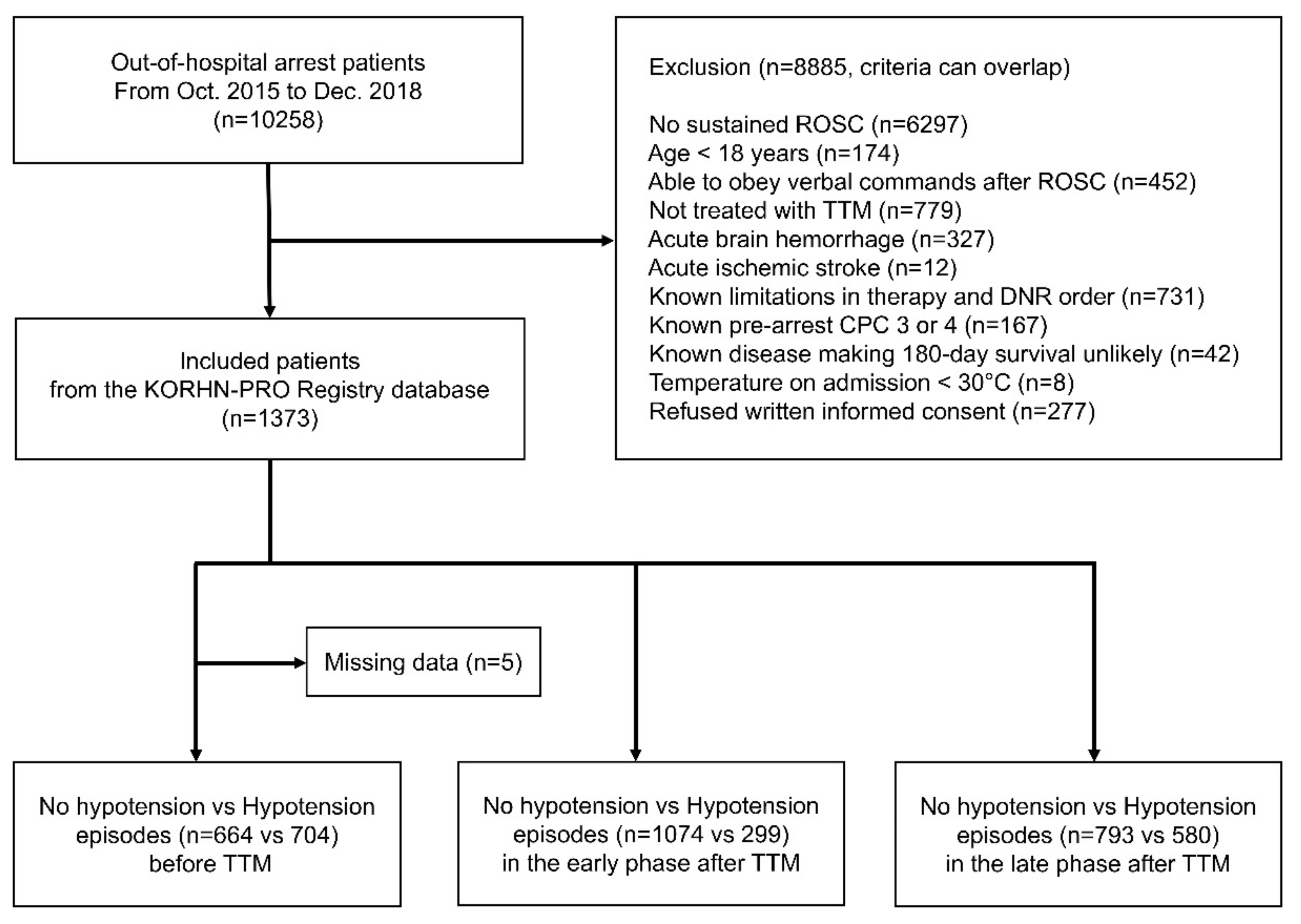 Jcm Free Full Text Risks According To The Timing And Frequency Of Hypotension Episodes In Postanoxic Comatose Patients Html