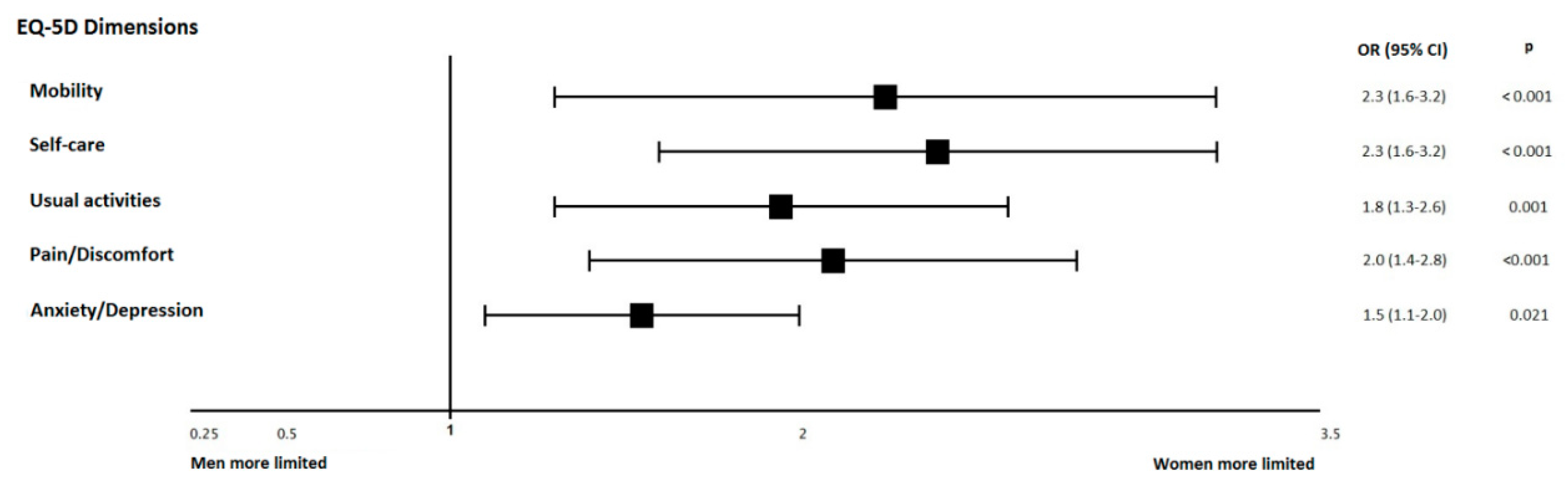 Jcm Free Full Text Gender Differences In Health Related Quality Of Life In Patients With Systolic Heart Failure Results Of The Vida Multicenter Study Html Jcm Free Full Text Gender Differences In Health Related Quality Of Life In Patients With Systolic Heart Failure Results Of The Vida Multicenter Study Html