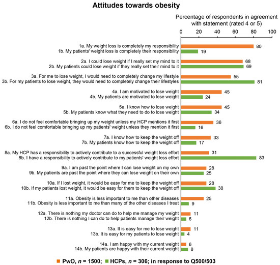 Jcm Free Full Text Perceptions Attitudes And Barriers To Obesity Management In Spain Results From The Spanish Cohort Of The International Action Io Observation Study Html