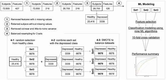 JCM | Free Full-Text | Machine Learning-Based Predictive Modeling of  Postpartum Depression