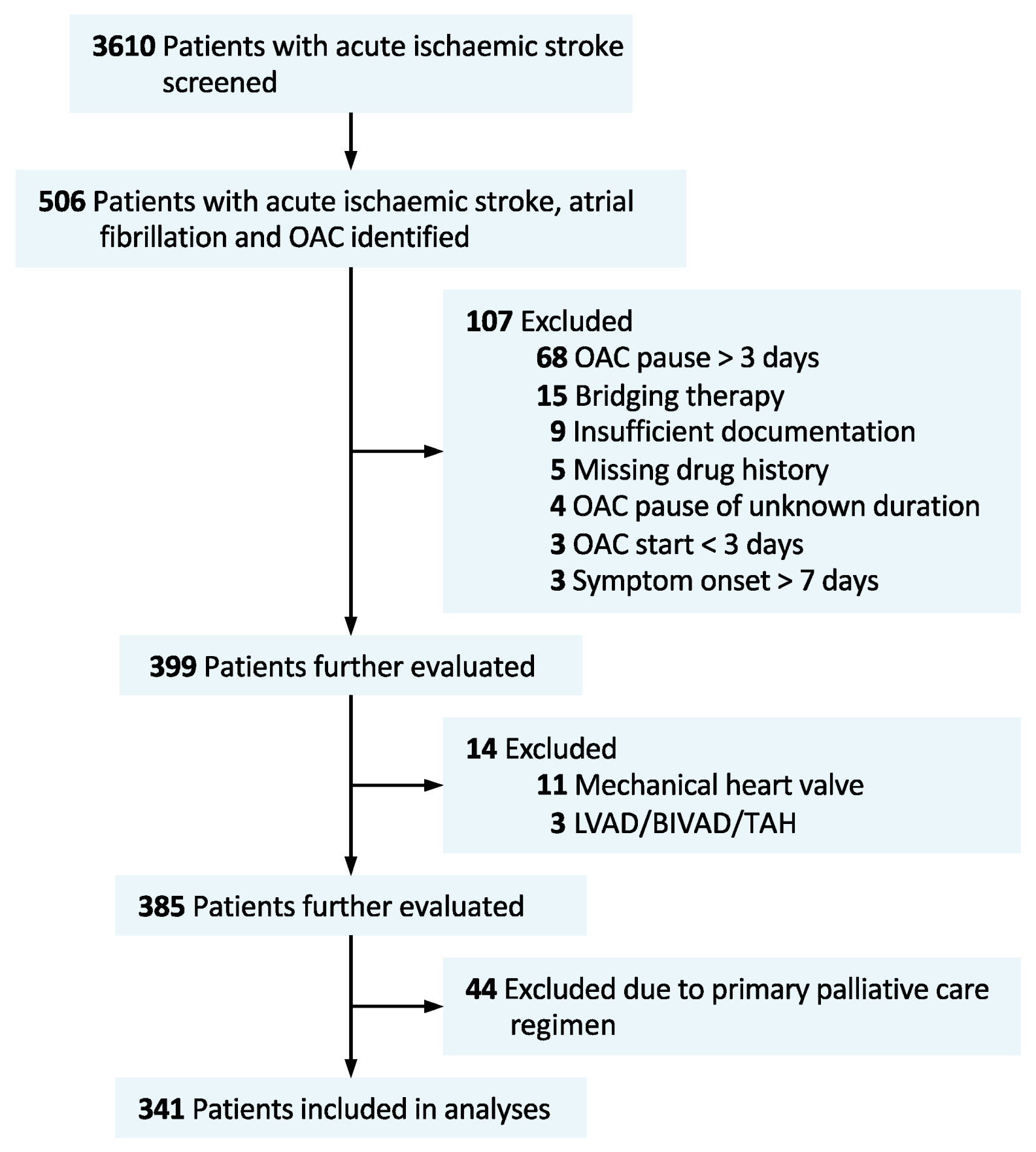 Warfarin Medication Therapy Adherence Clinic