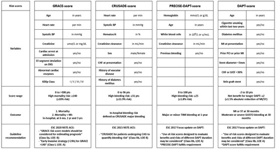 Jcm Free Full Text Risk Assessment Using Risk Scores In Patients With Acute Coronary Syndrome Html