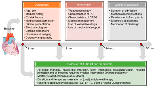 Jcm Free Full Text Rationale And Design Of The Future Optimal Research And Care Evaluation In Patients With Acute Coronary Syndrome Force Acs Registry Towards Personalized Medicine In Daily Clinical Practice