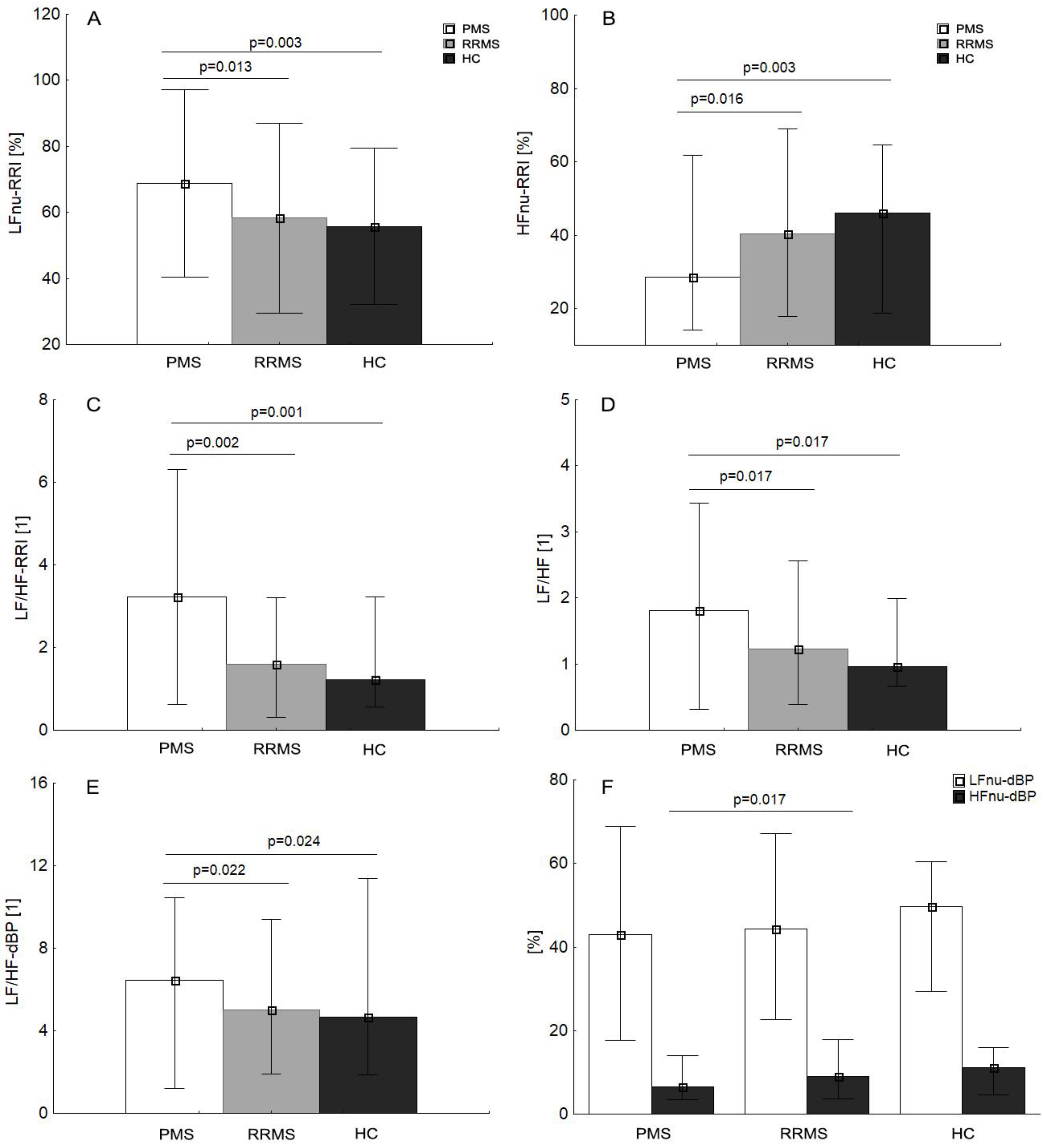Jcm Free Full Text Cardiac Autonomic Modulation Is Different In Terms Of Clinical Variant Of Multiple Sclerosis Html