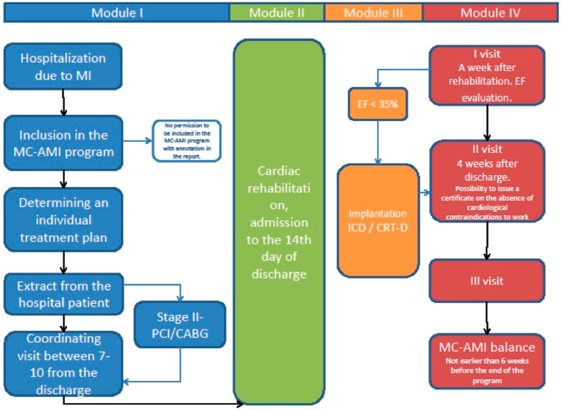 Jcm Free Full Text Managed Care After Acute Myocardial Infarction Mc Ami Reduces Total Mortality In 12 Month Follow Up Results From A Poland S National Health Fund Program Of Comprehensive Post Mi Care A Population Wide Analysis