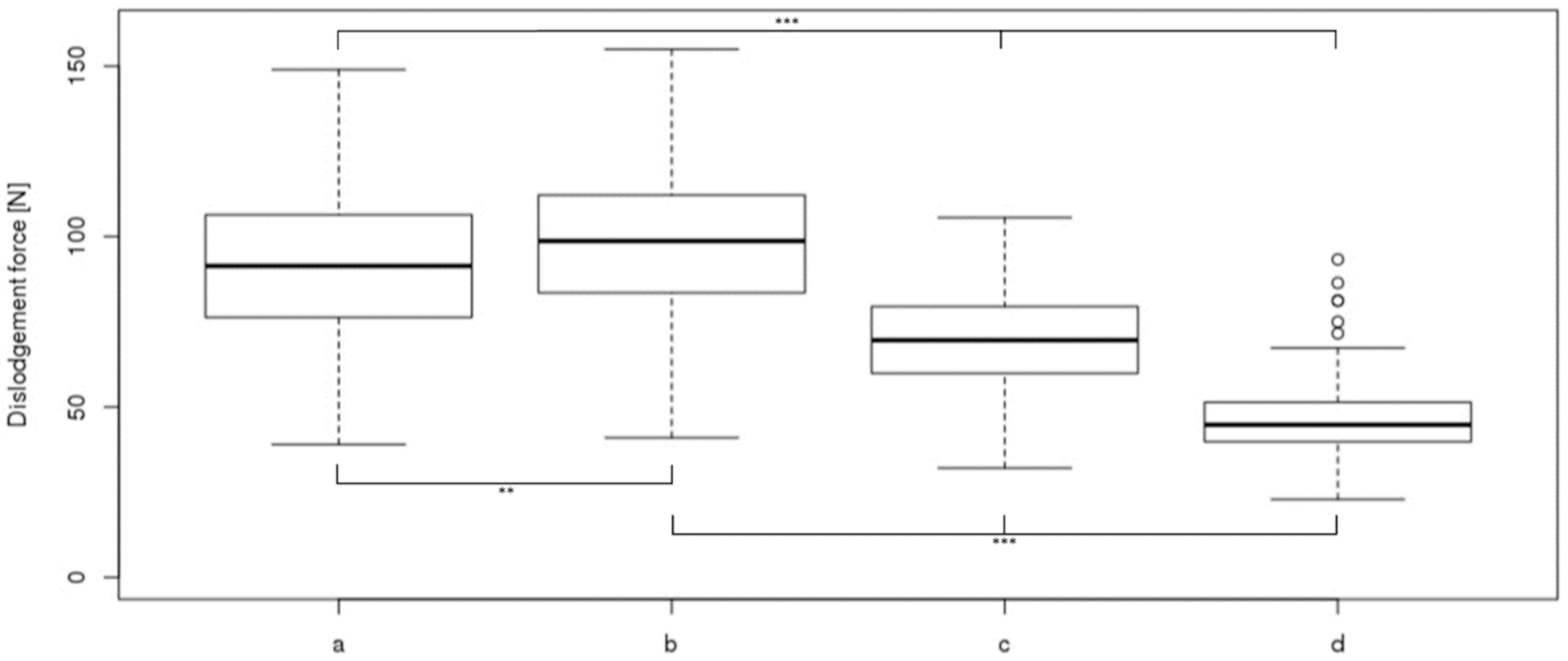 JCM Free FullText Dislodgement Forces and Cost Effectiveness of