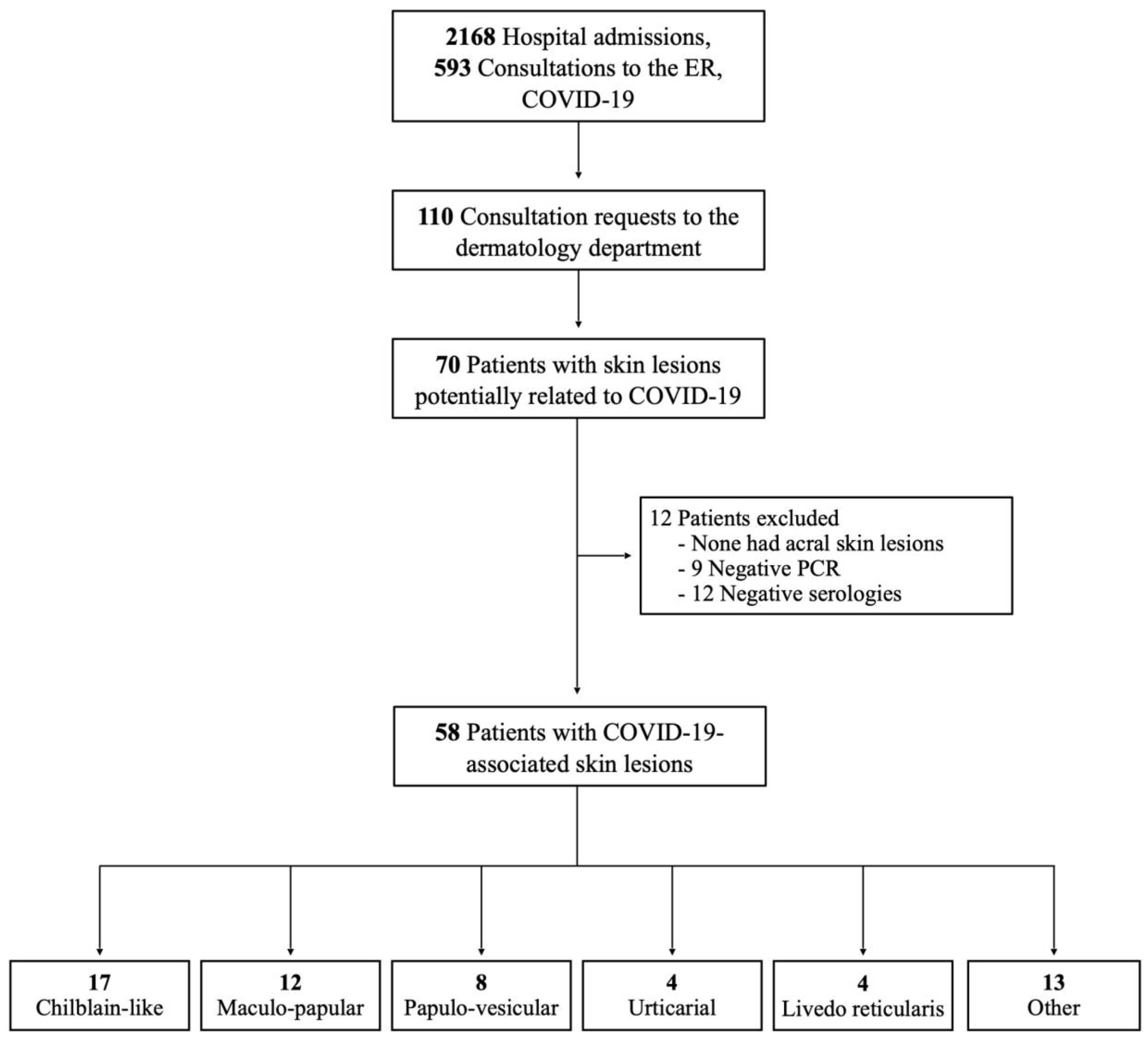 Jcm Free Full Text Skin Manifestations In Covid 19 Prevalence And Relationship With Disease Severity Html Jcm Free Full Text Skin Manifestations In Covid 19 Prevalence And Relationship With Disease Severity Html