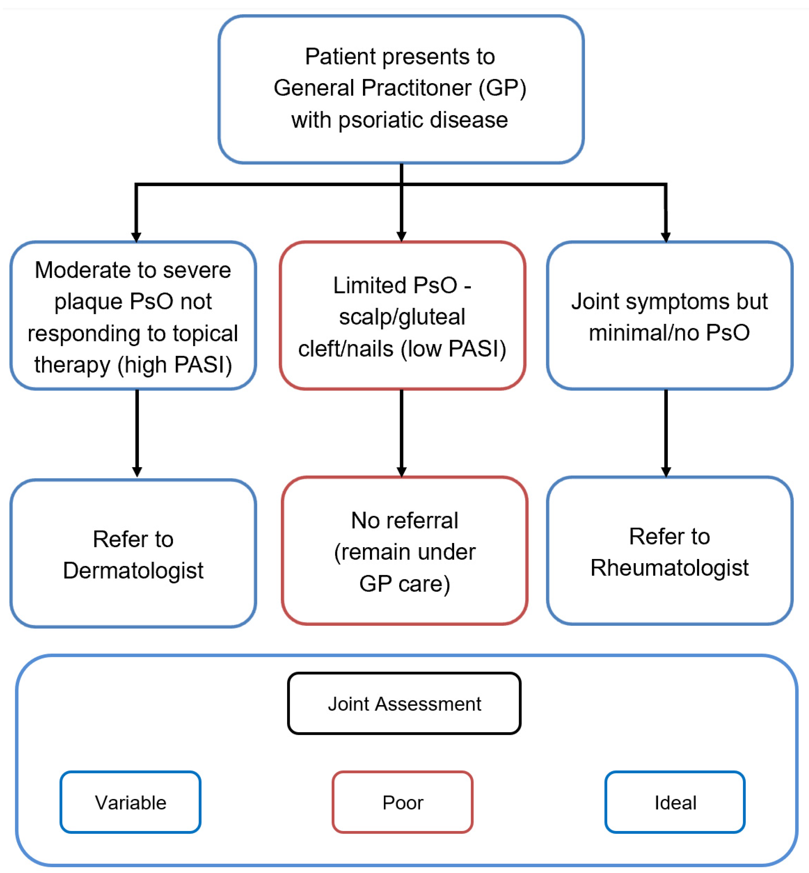 psoriasis referral criteria)