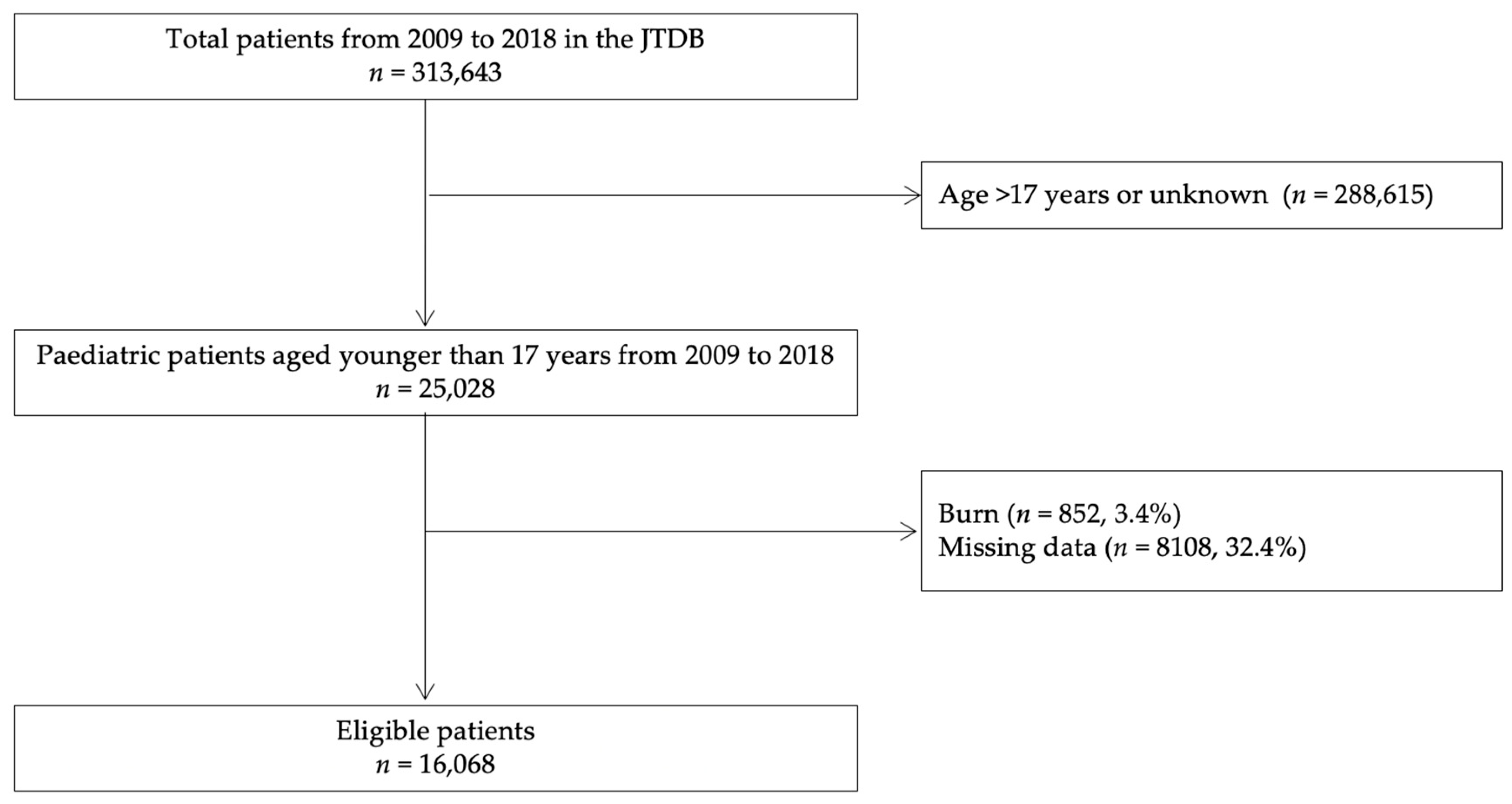 Prøve Forslag Dam JCM | Free Full-Text | Ten-Year in-Hospital Mortality Trends among  Paediatric Injured Patients in Japan: A Nationwide Observational Study |  HTML