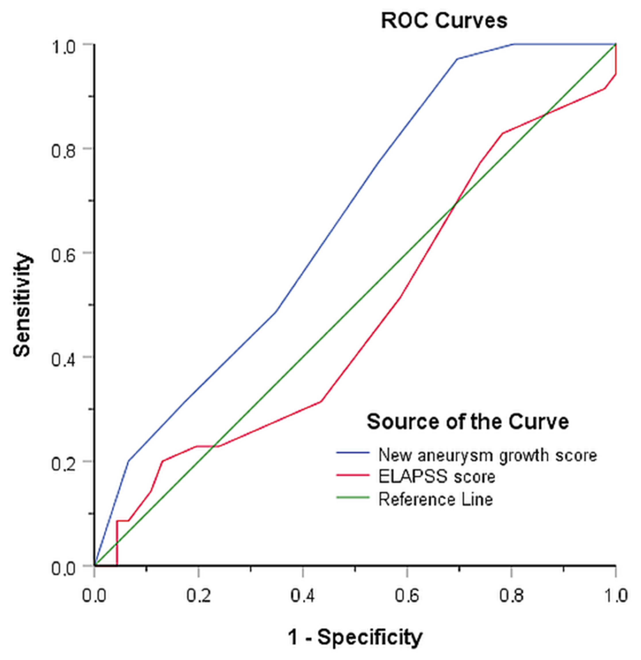 1 out of 25 patients of Intracranial Aneurysm Growth have rupture with in one year: JAMA