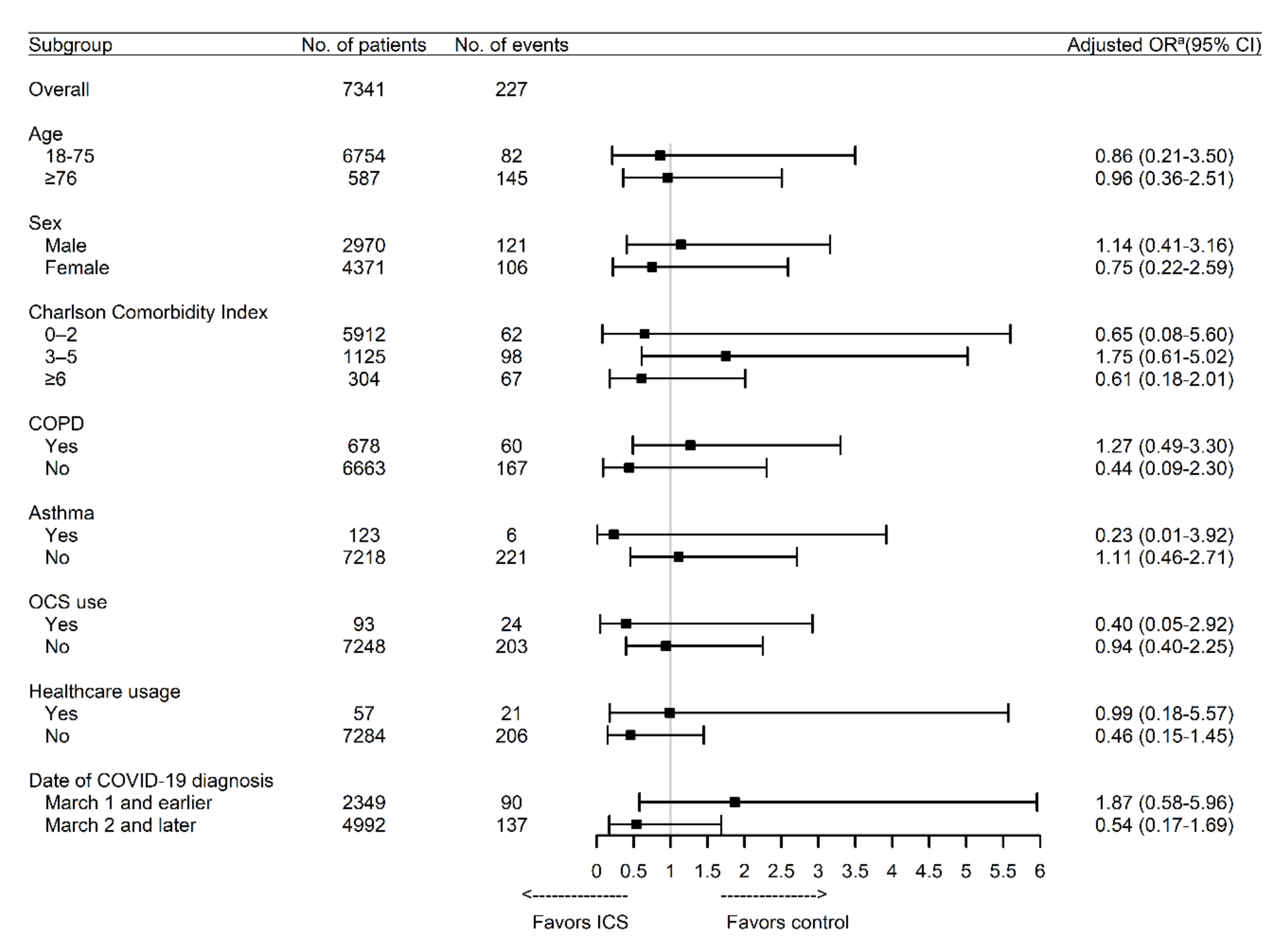 JCM | Free Full-Text | Inhaled Corticosteroids and COVID-19 Risk 