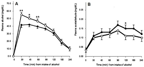 Jcm Free Full Text The Role Of Alcohol Metabolism In The Pathology Of Alcohol Hangover