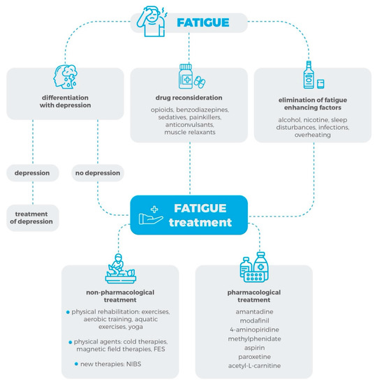 JCM Free FullText New Strategies for Rehabilitation and Pharmacological Treatment of