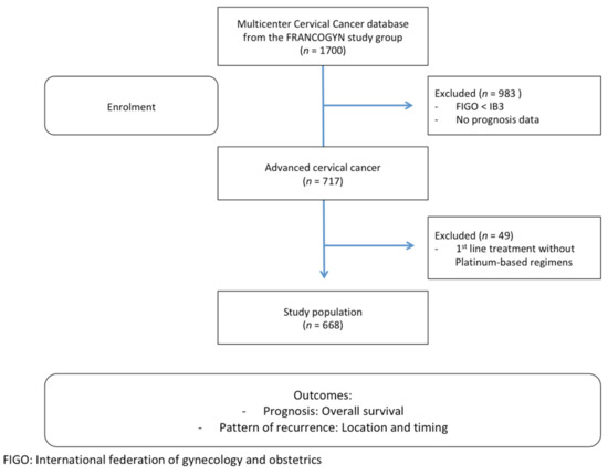 Jcm Free Full Text Recurrence Pattern Of Cervical Cancer Based On The Platinum Sensitivity Concept A Multi Institutional Study From The Francogyn Group Html