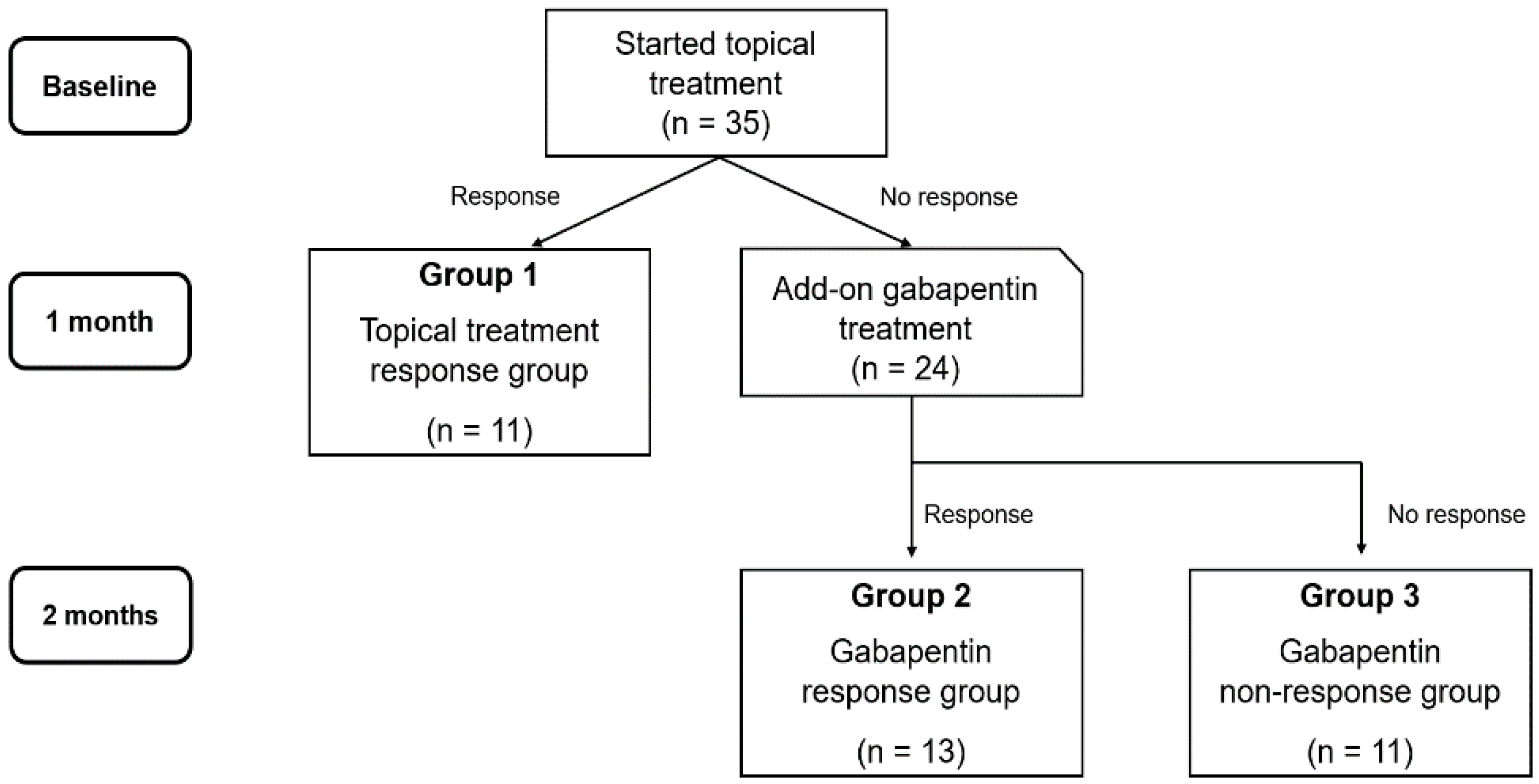onset of action of gabapentin