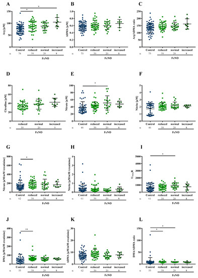 Jcm Free Full Text Local And Systemic Alterations Of The L Arginine Nitric Oxide Pathway In Sputum Blood And Urine Of Pediatric Cystic Fibrosis Patients And Effects Of Antibiotic Treatment