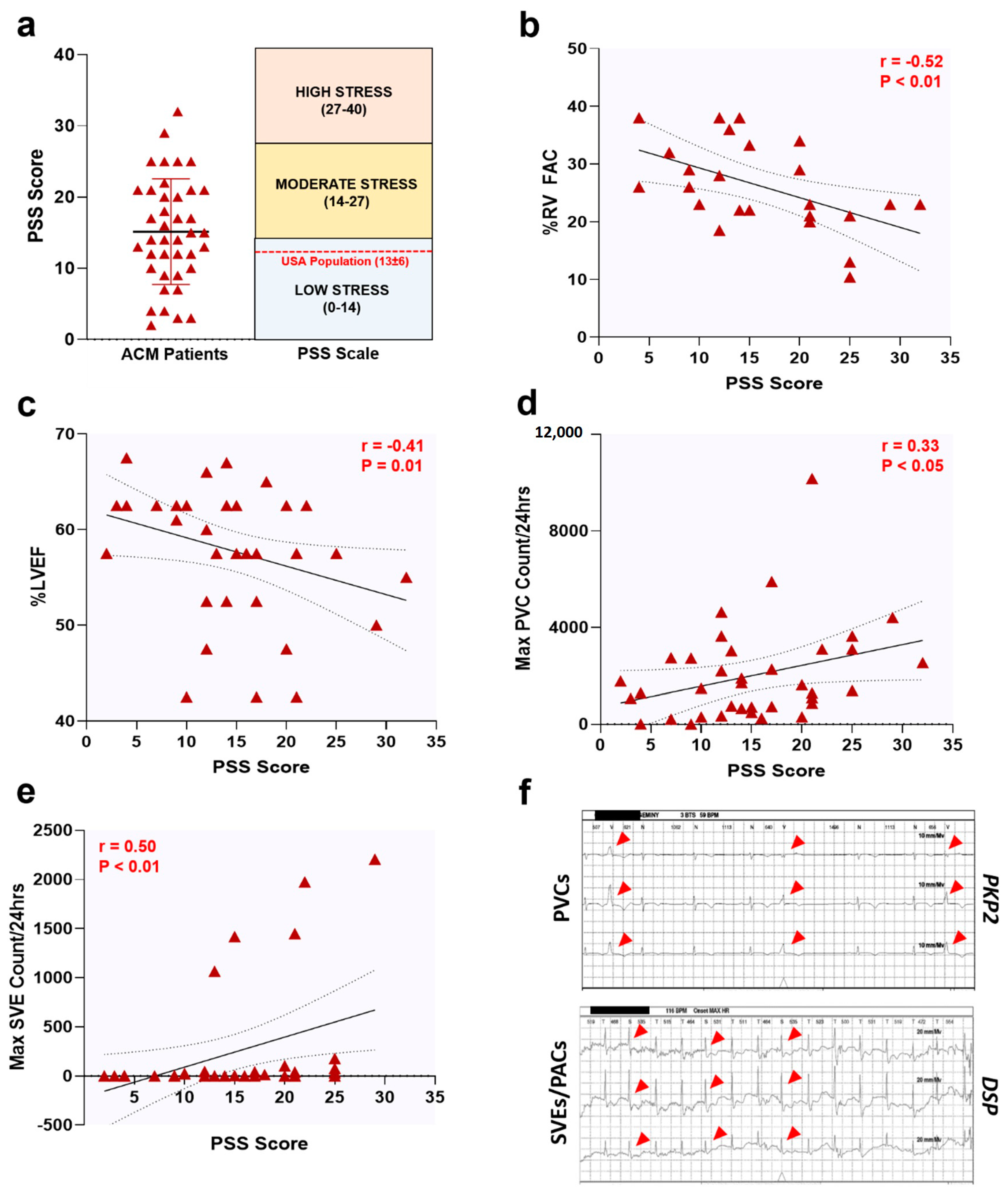 Jcm Free Full Text Psychosocial Stress Hastens Disease Progression And Sudden Death In Mice With Arrhythmogenic Cardiomyopathy Html