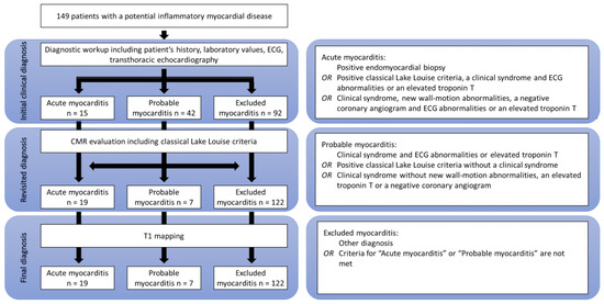 The Role of Native T1 Mapping in the Diagnosis of Myocarditis in a Real ...