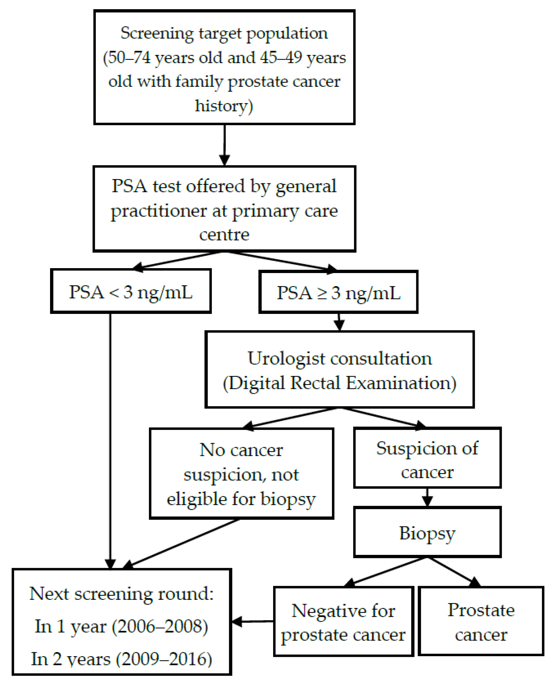 uspstf prostate cancer screening 2008