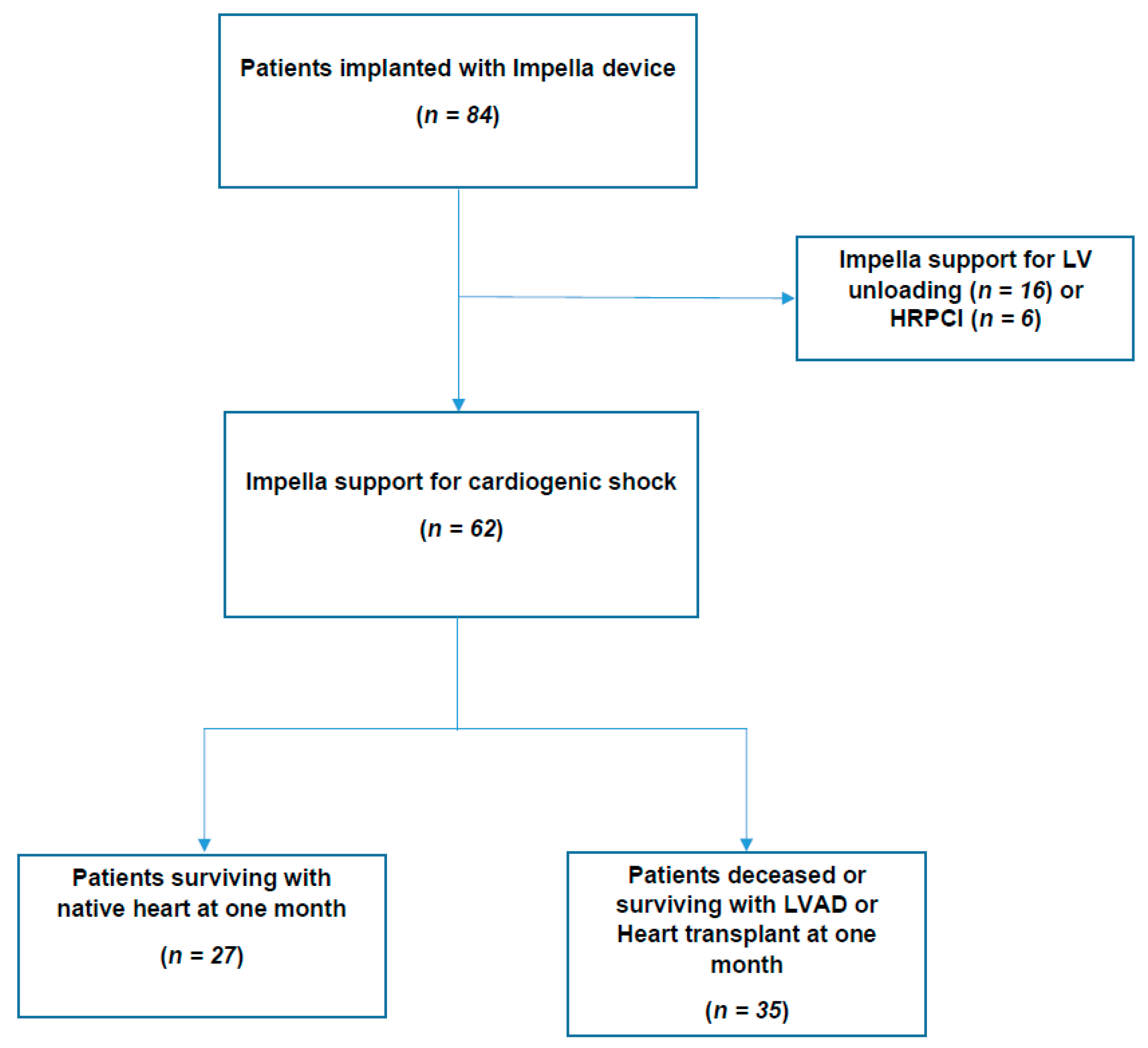 JCM Free FullText Early Evaluation of Patients on Axial Flow Pump