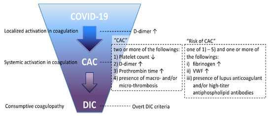 Proposal of the Definition for COVID-19-Associated Coagulopathy