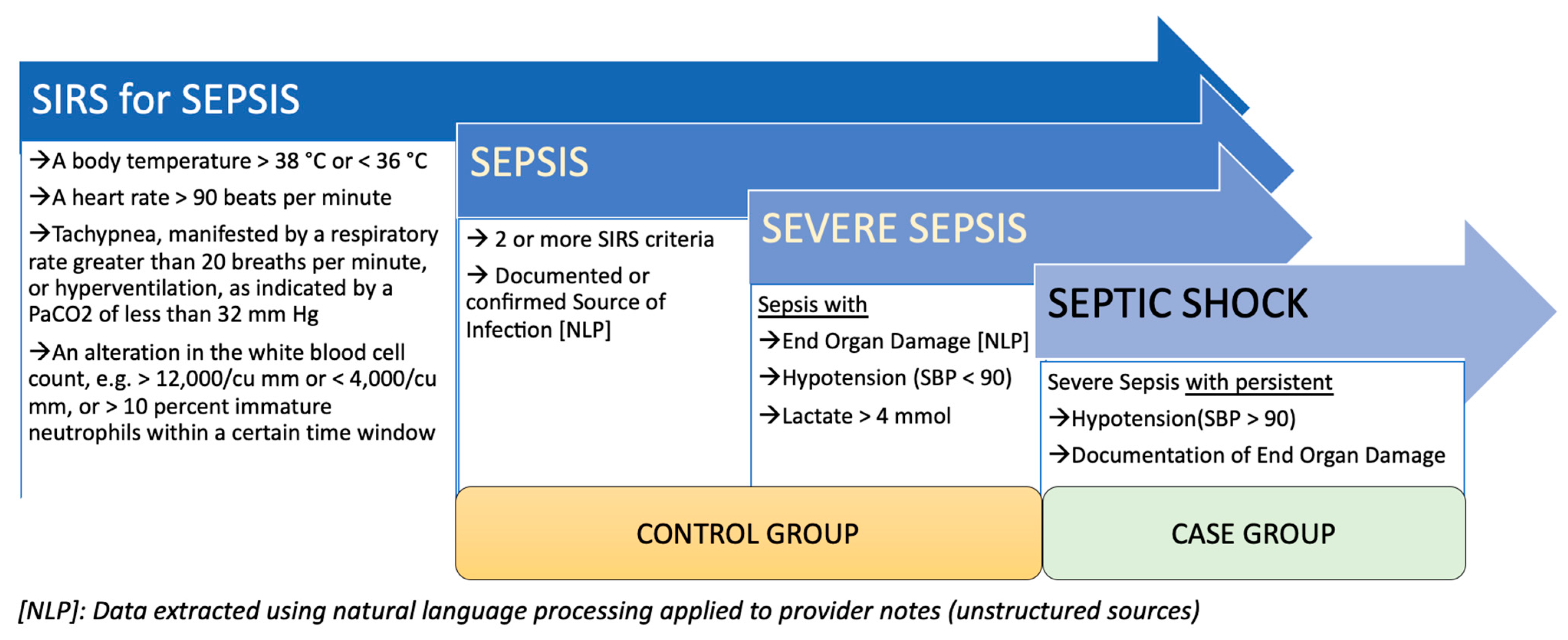 Jcm Free Full Text Early Detection Of Septic Shock Onset Using