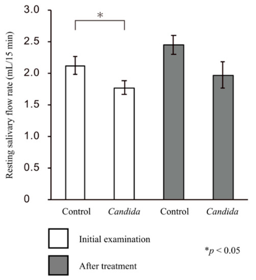 JCM Free FullText Positive Effects of Saliva on Oral Candidiasis