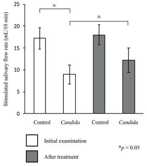 Positive Effects of Saliva on Oral Candidiasis: Basic Research on the ...