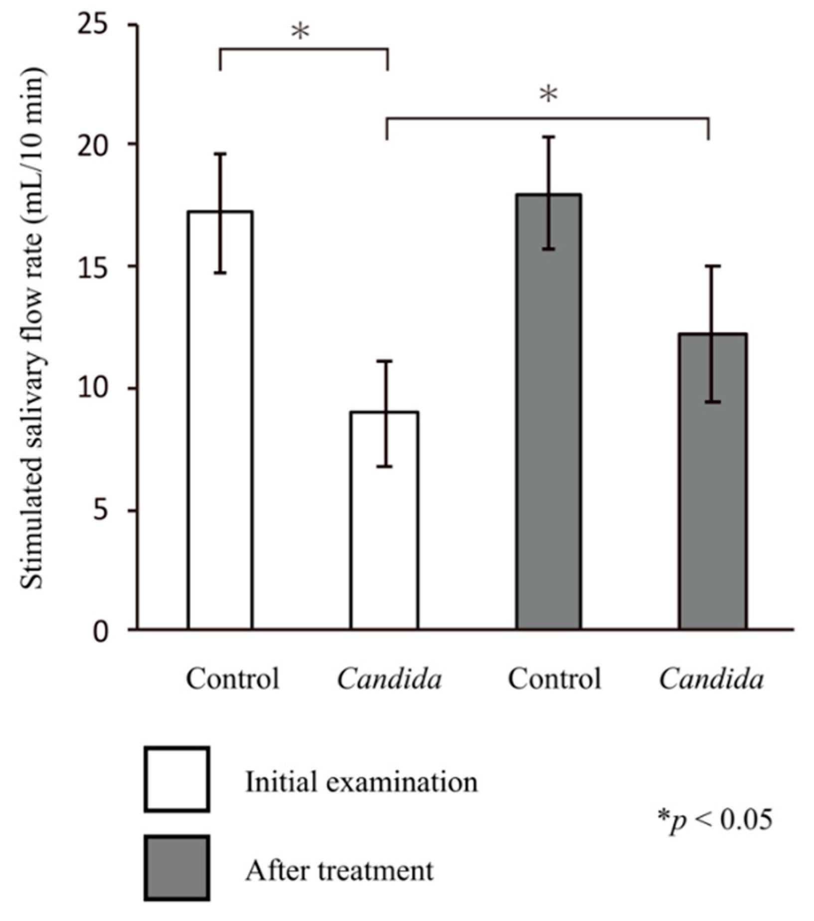 JCM Free FullText Positive Effects of Saliva on Oral Candidiasis
