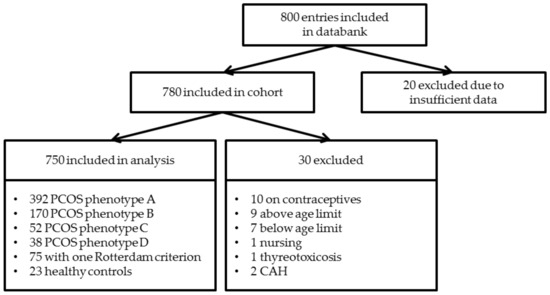 Jcm Special Issue Polycystic Ovary Syndrome In Gynecologic Endocrinology