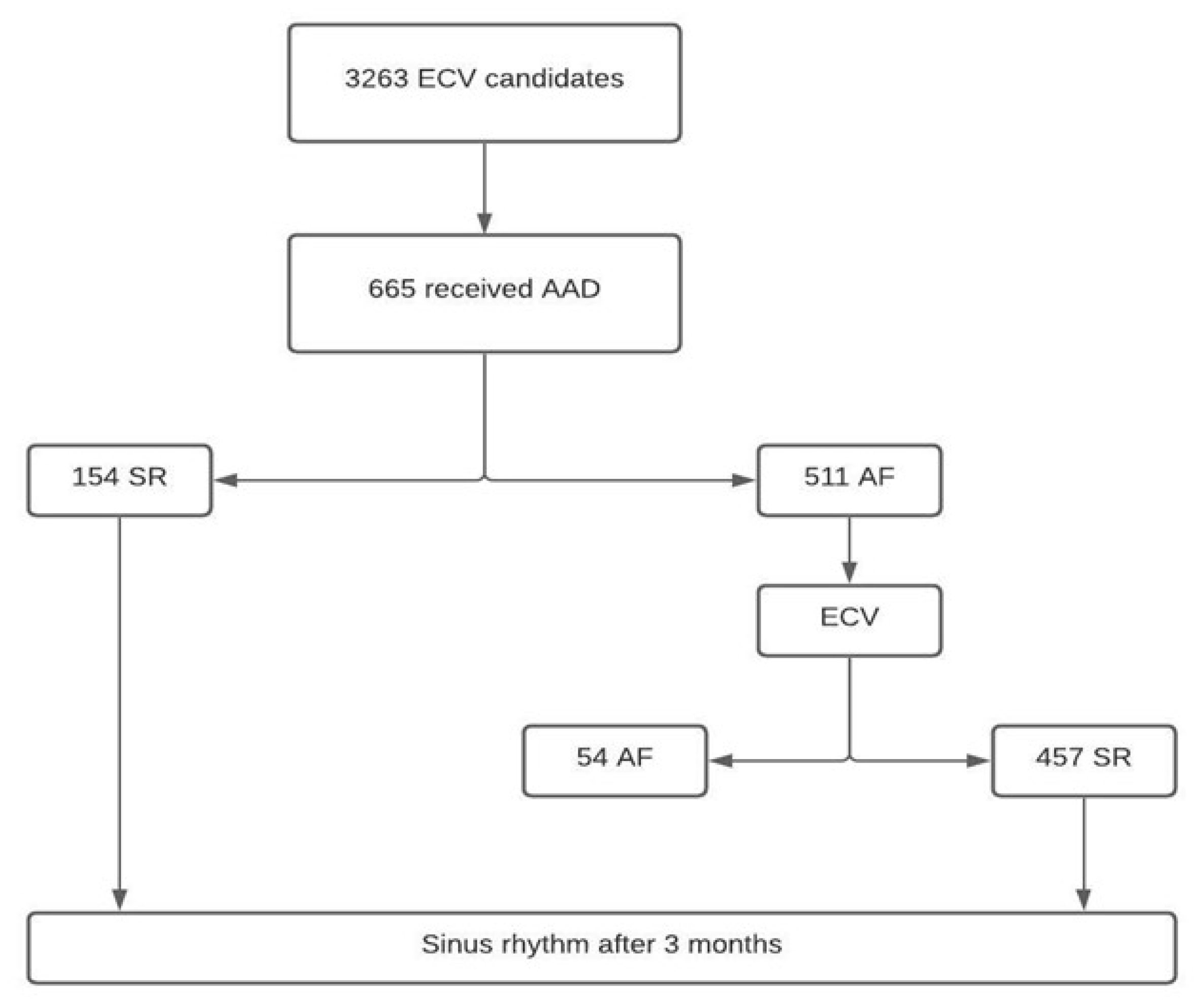 Jcm Free Full Text Pharmacological Cardioversion After Pre Treatment With Antiarrythmic Drugs Prior To Electrical Cardioversion In Persistent Atrial Fibrillation Impact On Maintenance Of Sinus Rhythm Html