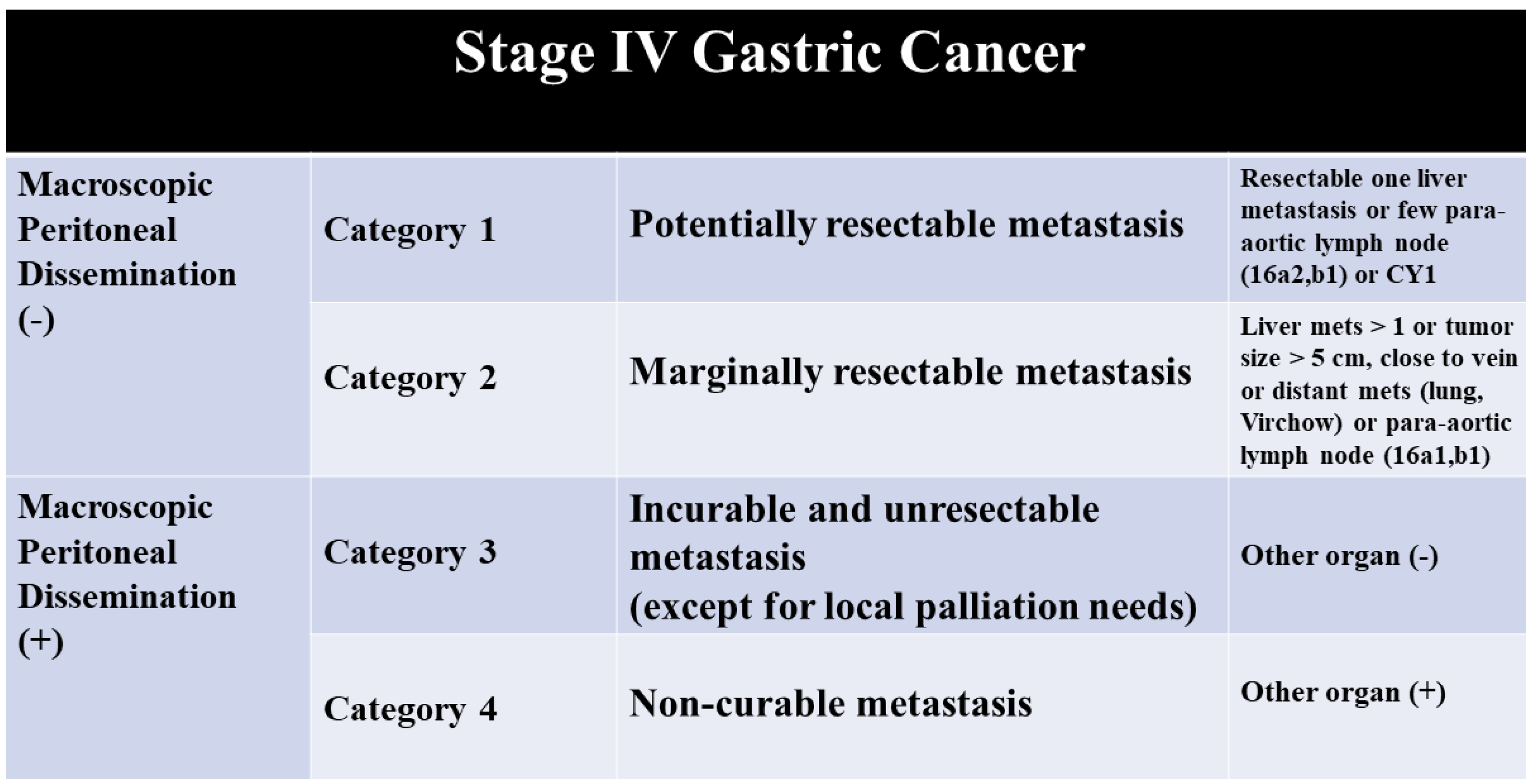 metastatic cancer from gastric)