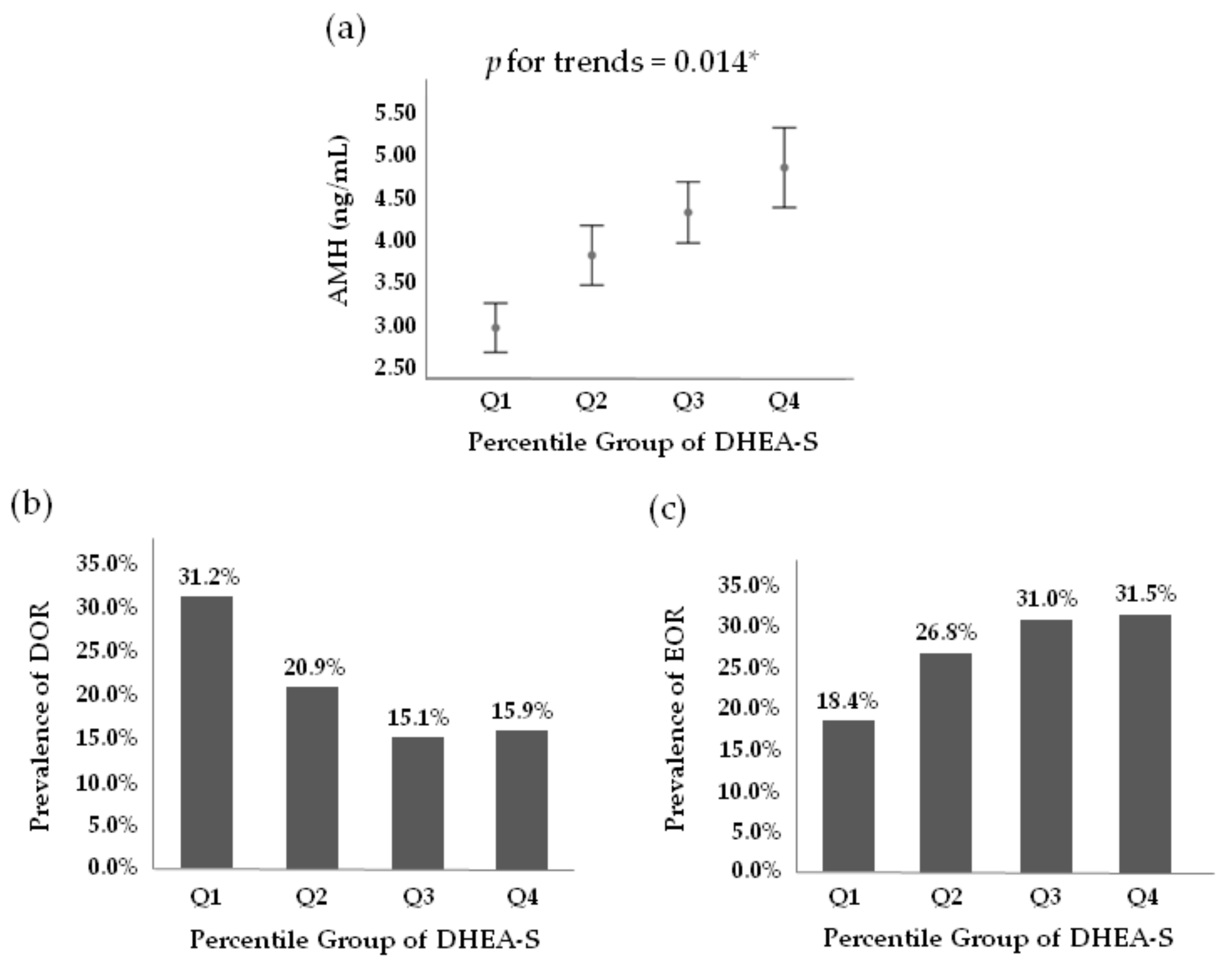 The Relationships Between Serum DHEAS and AMH Levels in Infertile