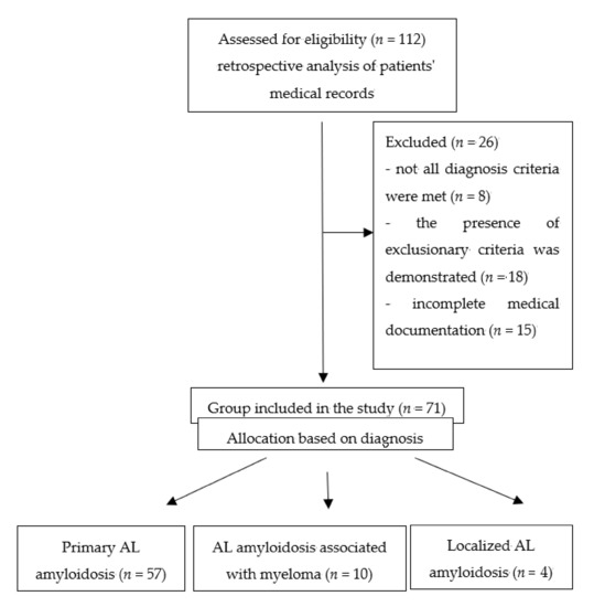 JCM | Free Full-Text | The Role Light Kappa and Lambda Chains in Heart Function Assessment in Patients with AL Amyloidosis